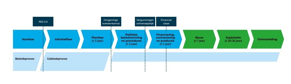 Schematische weergave traject realisatie windmolens, zoals hierboven in de tekst is omschreven.